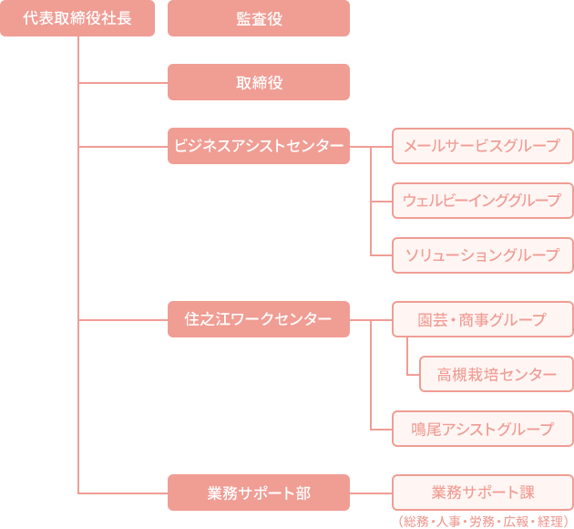 組織図